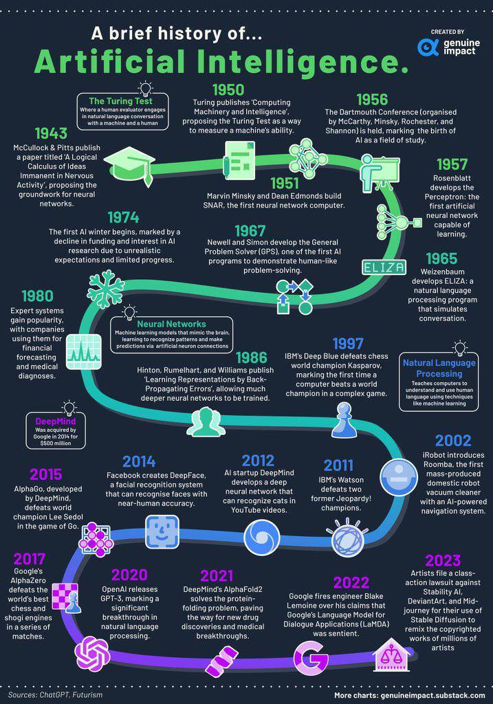 history-of-artificial-intelligence-timeline-infographic